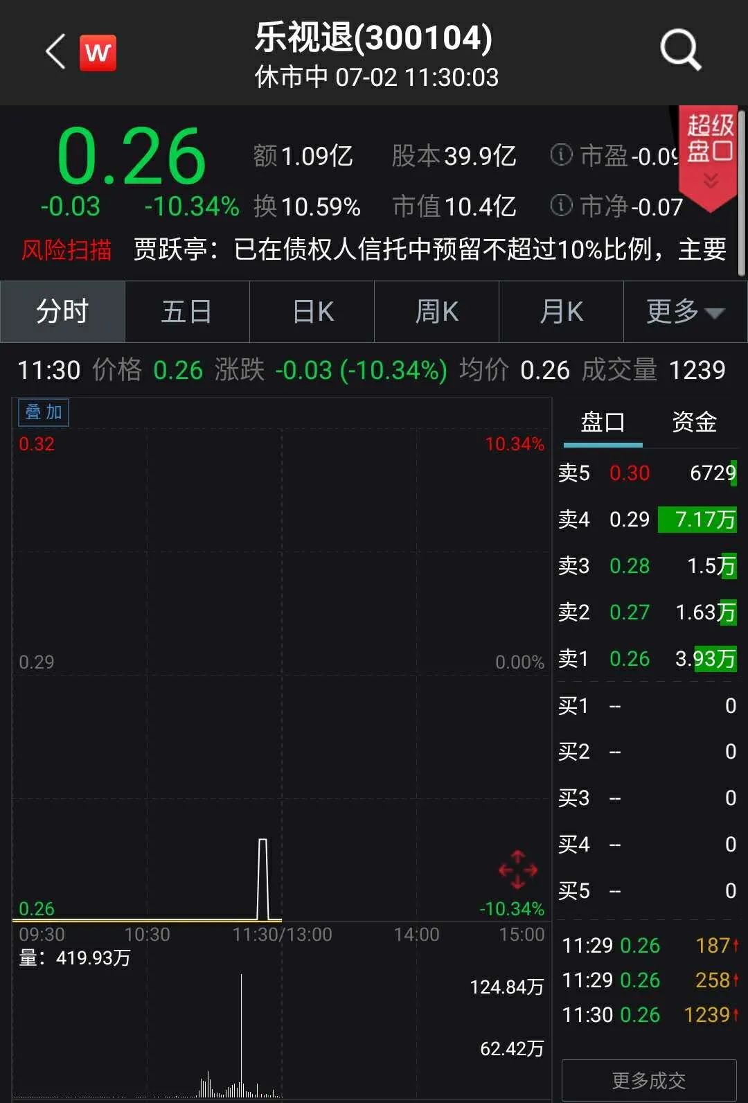 贾跃亭：债权人信托预留不超过10%比例补偿乐视网股民