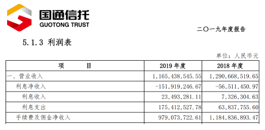 国通信托2019年营收净利双降 信托资产规模同比下降16.74%