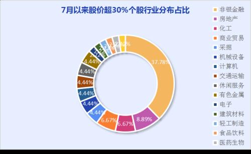 金融板块吹响牛市冲锋号 周期股领涨是风格切换还是昙花一现？