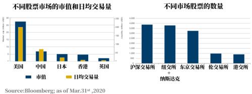 万亿资金买入Ａ股 外资仍然低配了中国