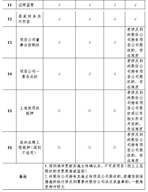 地产前融有多难搞