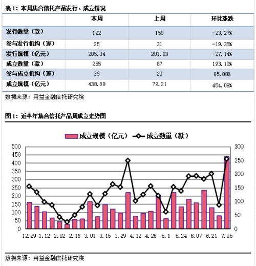 节后集合市场火爆 募集规模超400亿元