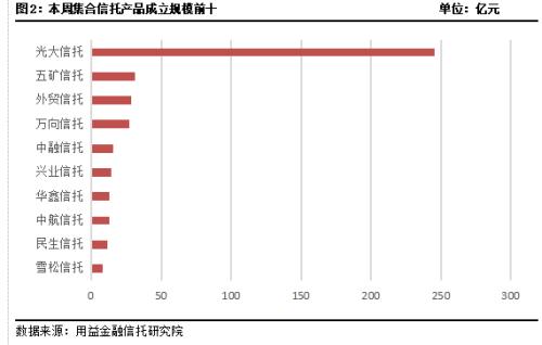 节后集合市场火爆 募集规模超400亿元