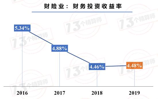 84家财险公司投资收益率排行榜！