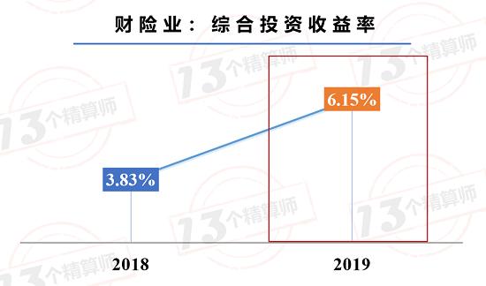 84家财险公司投资收益率排行榜！