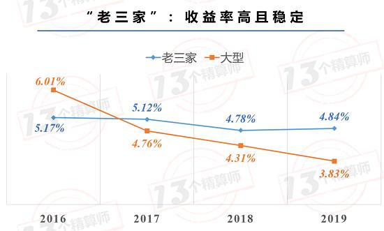 84家财险公司投资收益率排行榜！