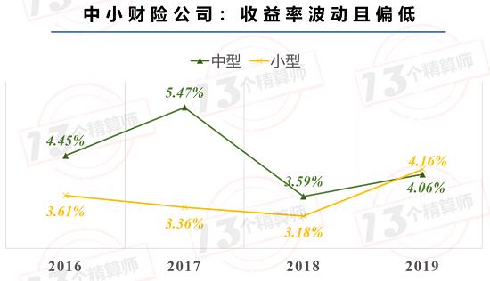 84家财险公司投资收益率排行榜！