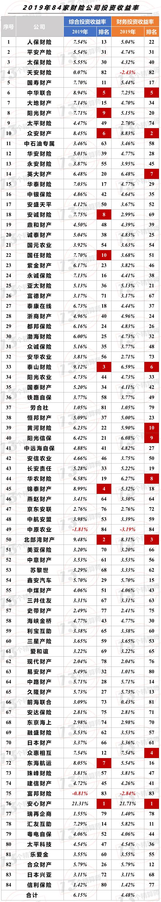 84家财险公司投资收益率排行榜！