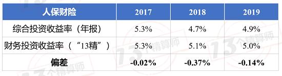 84家财险公司投资收益率排行榜！