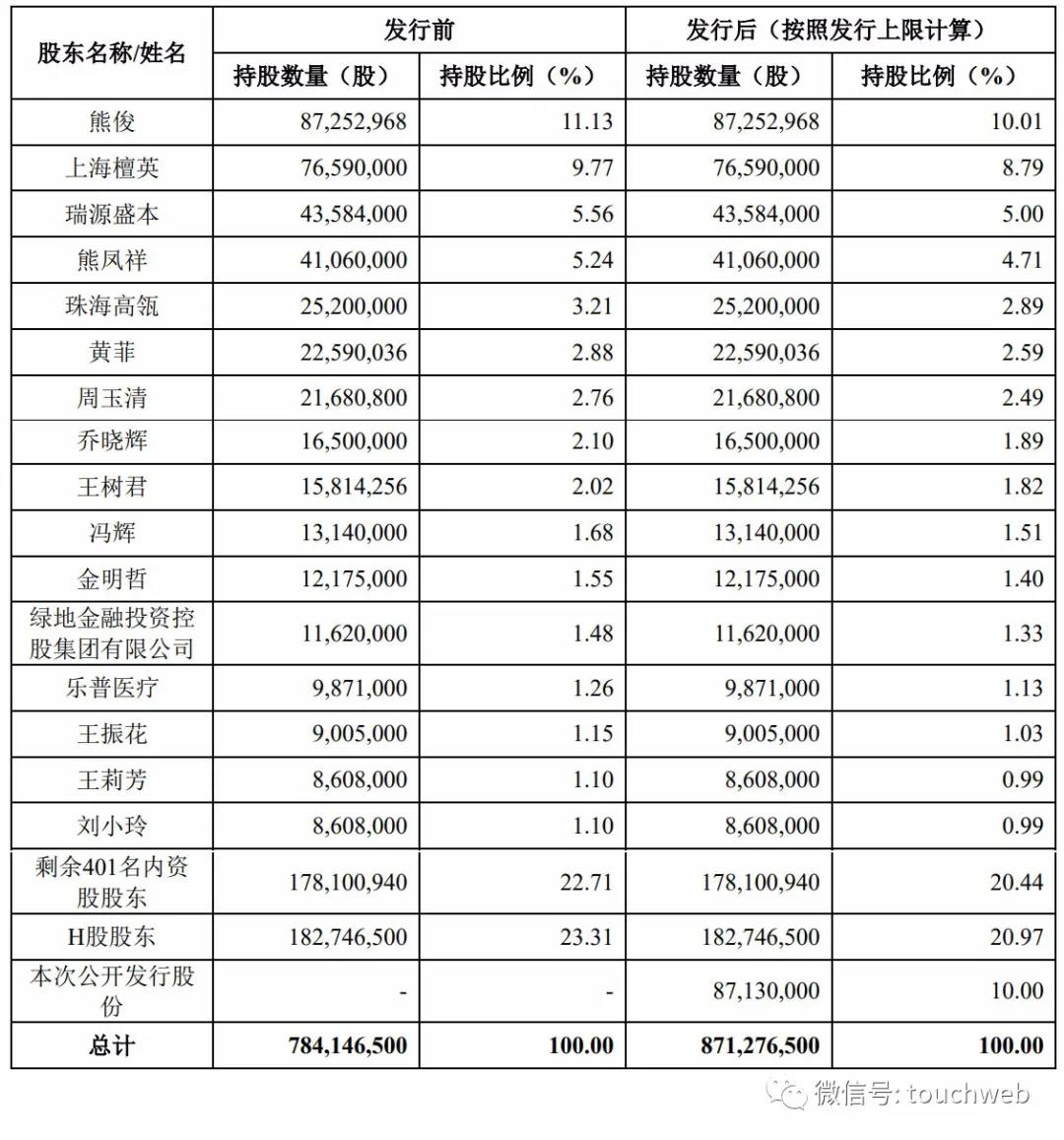 君实生物冲刺科创板：去年净亏超7亿 高瓴与乐普医疗是股东