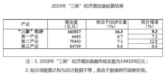 去年我国“三新”经济增加值相当于GDP比重的16.3%