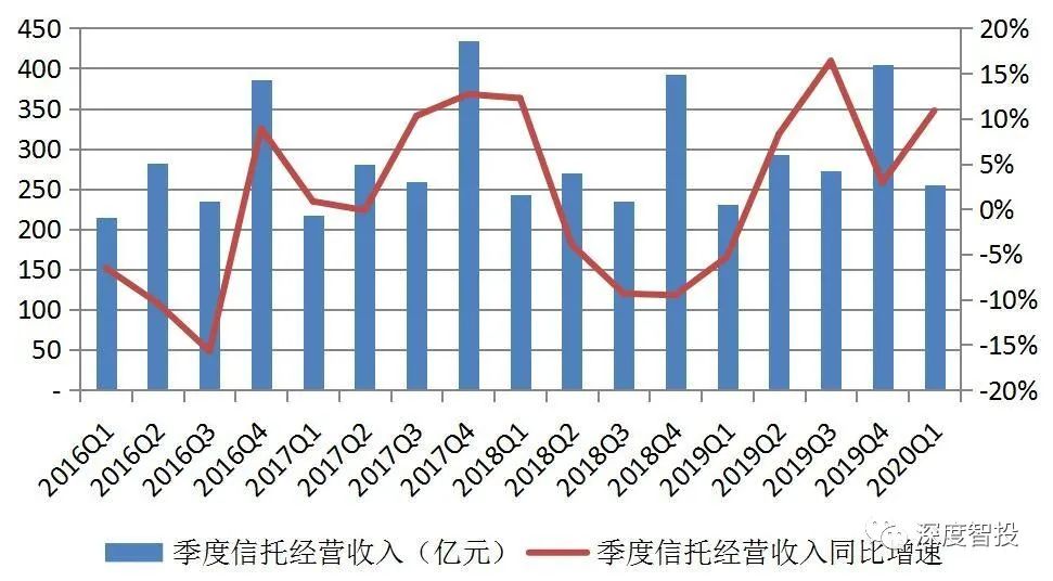 2020上半年信托市场概况出炉！下半年信托怎么买？