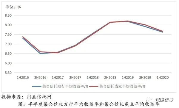 2020上半年信托市场概况出炉！下半年信托怎么买？