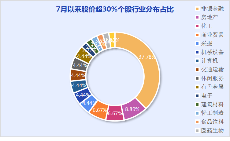 大金融板块吹响牛市冲锋号