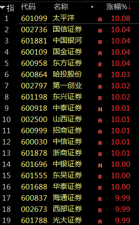 1.5万亿彻底引爆A股，券商股还能追高吗？