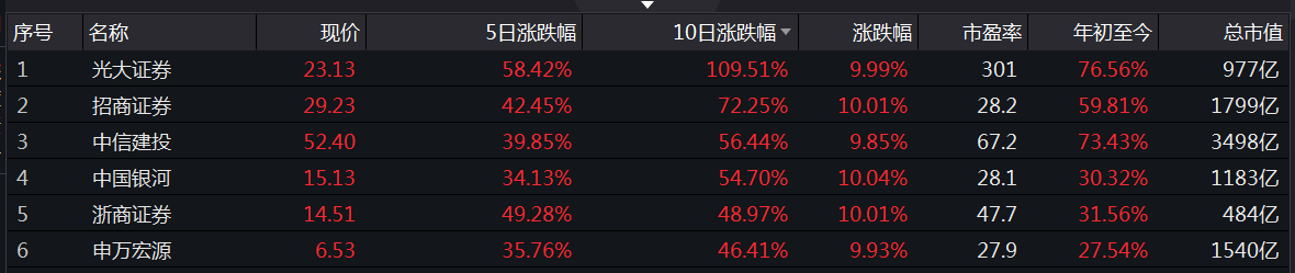 1.5万亿彻底引爆A股，券商股还能追高吗？