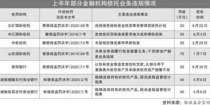 信托业务违规 1机构被罚1598万