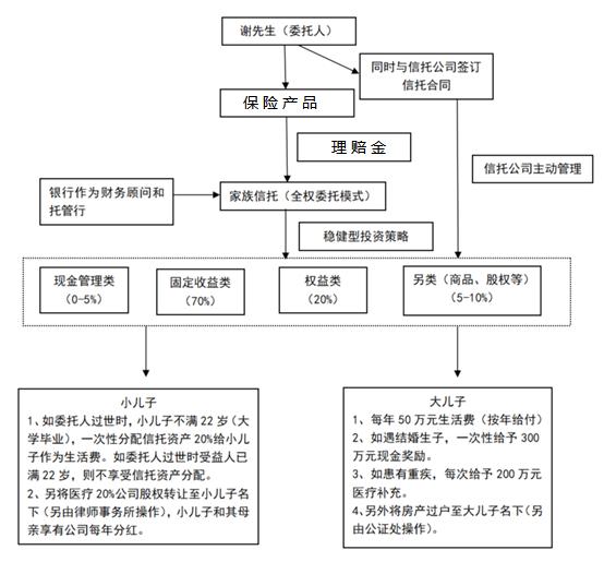 保险金信托让家族信托没那么高不可攀