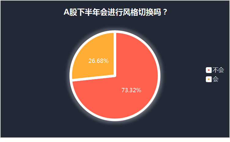 A股六连涨进攻3400点，聚焦成长还是低估值？