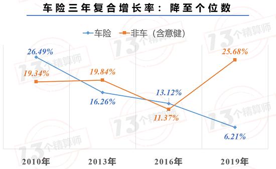 财险业转型背后：最先抓住机遇的vs最艰难挣扎的