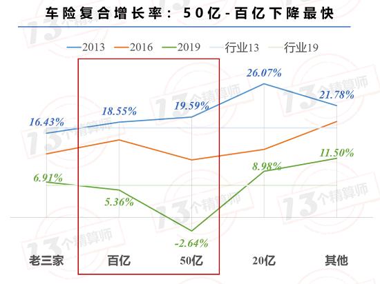 财险业转型背后：最先抓住机遇的vs最艰难挣扎的