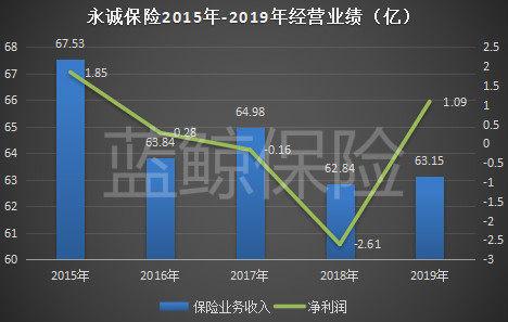 永诚保险交2019转型成绩单：车险、非车险业务占比大挪移