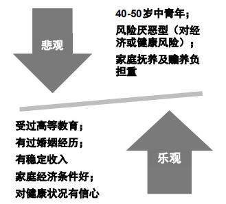 2成老年人愿意以房换护理 保险能解决晚年护理问题吗？