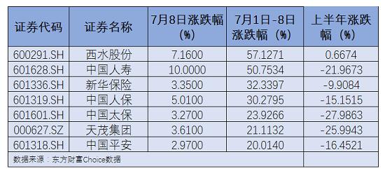 保险股6个交易日平均涨幅超30%！还能“牛”多久？