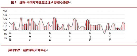 半数私募基金经理认为4月会延续反弹