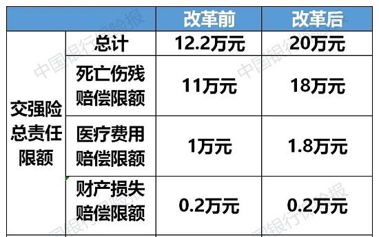 车险综合改革来了！