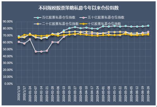 百亿私募仓位创出今年新高 积极调研比亚迪、德赛西威等