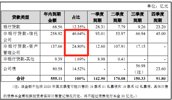 泰禾年内到期债务555亿、信托资管占70% 4大兑付渠道