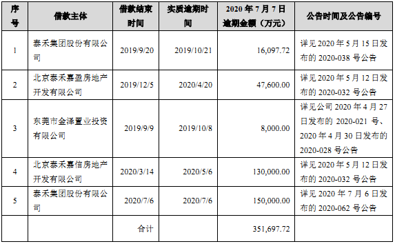 泰禾年内到期债务555亿、信托资管占70% 4大兑付渠道