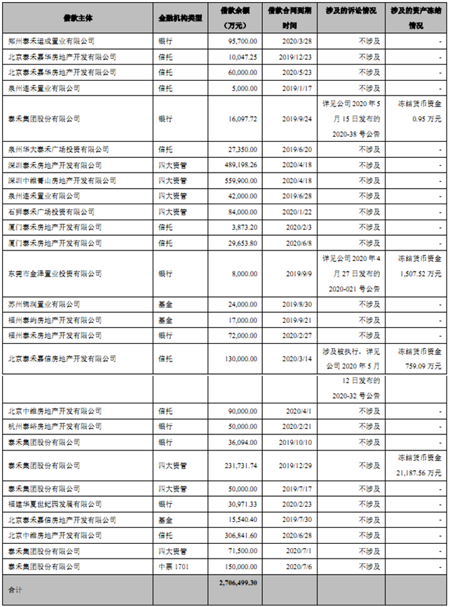 泰禾年内到期债务555亿、信托资管占70% 4大兑付渠道