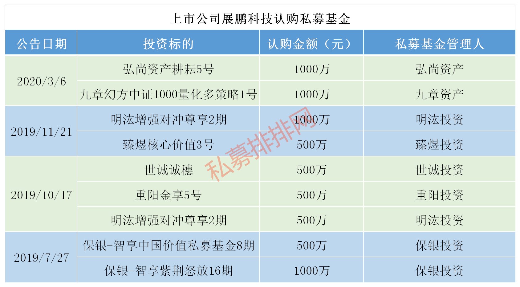 最牛医药巨头也出手，上半年上市公司狂买2.1亿私募！