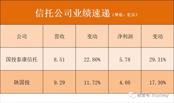 上半年收成咋样？来看这两家信托公司的业绩速报