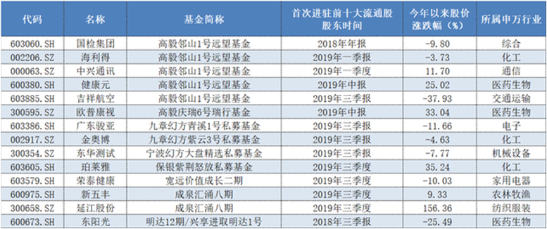 高毅资产减持六家上市公司，这些个股也惨遭知名私募抛售