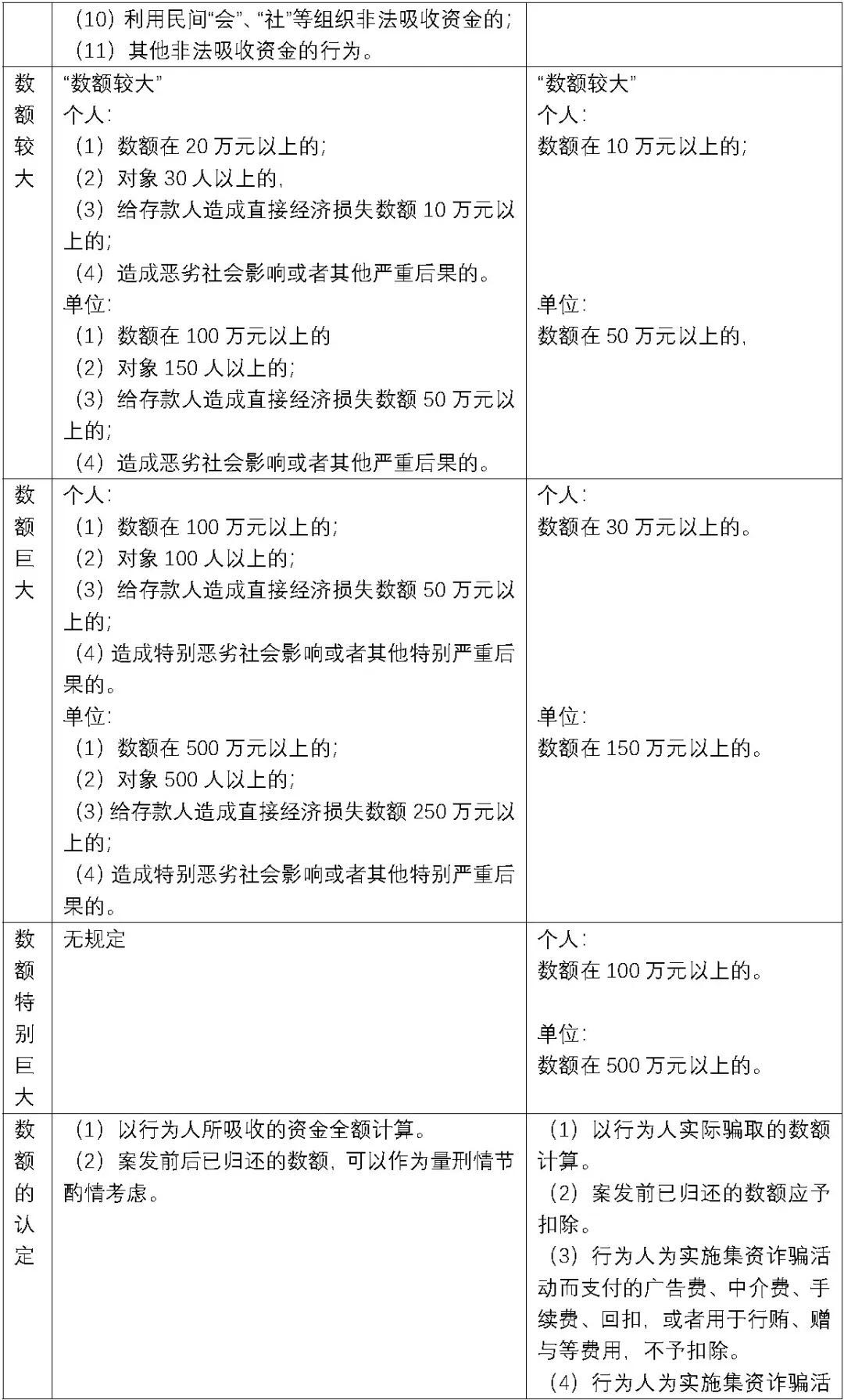 填不动窟窿，就要背上集资诈骗罪？