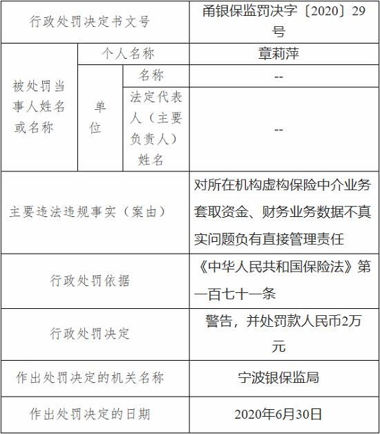 平安财险宁波分公司因财务业务数据不真实 被罚20万