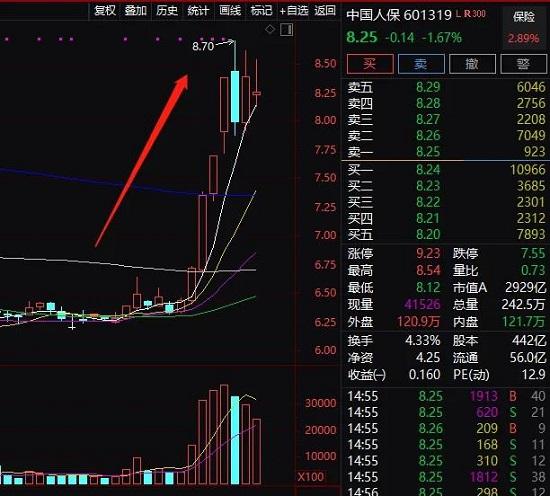 社保基金出手 要减持3000亿保险巨头！