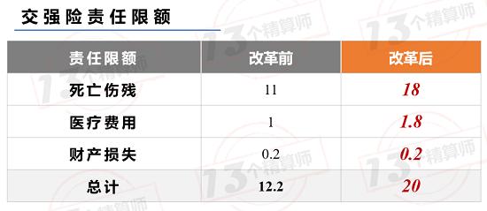 车险综合改革出台：下调附加费用率 三者限额提至千万 降低保费等考核权重！