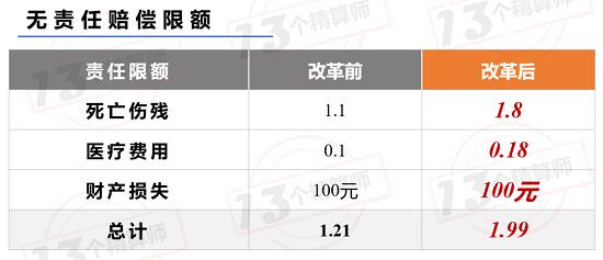 车险综合改革出台：下调附加费用率 三者限额提至千万 降低保费等考核权重！