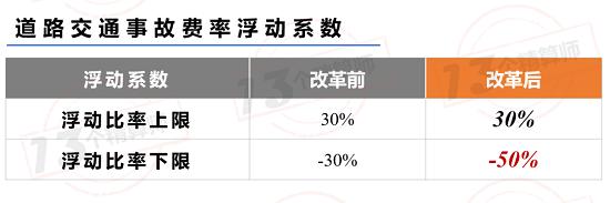 车险综合改革出台：下调附加费用率 三者限额提至千万 降低保费等考核权重！