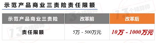 车险综合改革出台：下调附加费用率 三者限额提至千万 降低保费等考核权重！