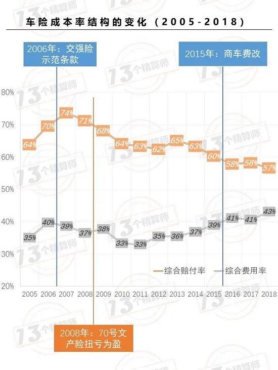 车险综合改革出台：下调附加费用率 三者限额提至千万 降低保费等考核权重！