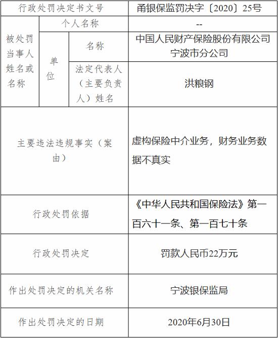 中国人民财产保险宁波市分公司因虚构业务数据 被罚22万