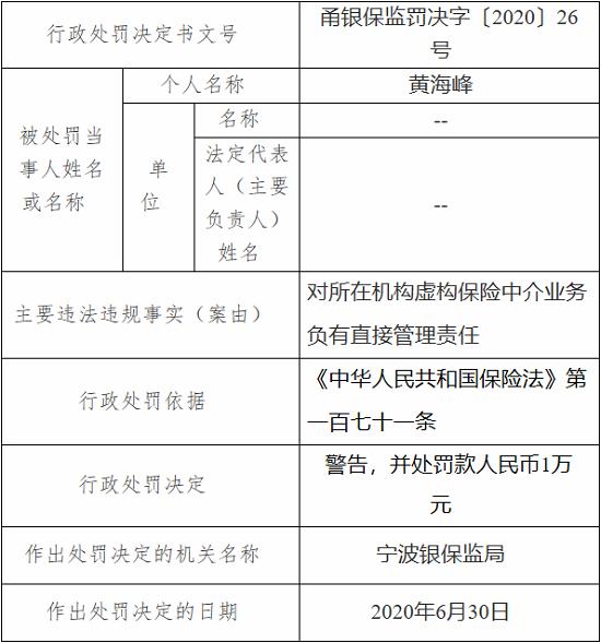 中国人民财产保险宁波市分公司因虚构业务数据 被罚22万