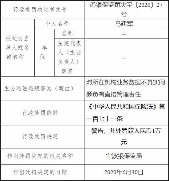 中国人民财产保险宁波市分公司因虚构业务数据 被罚22万