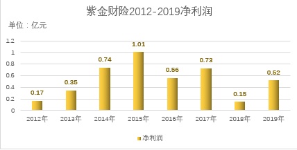 陈加明升任紫金财险新总裁 需直面0.5%市占率