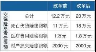 三责险最高保额调至1000万 你的保费会升会降？